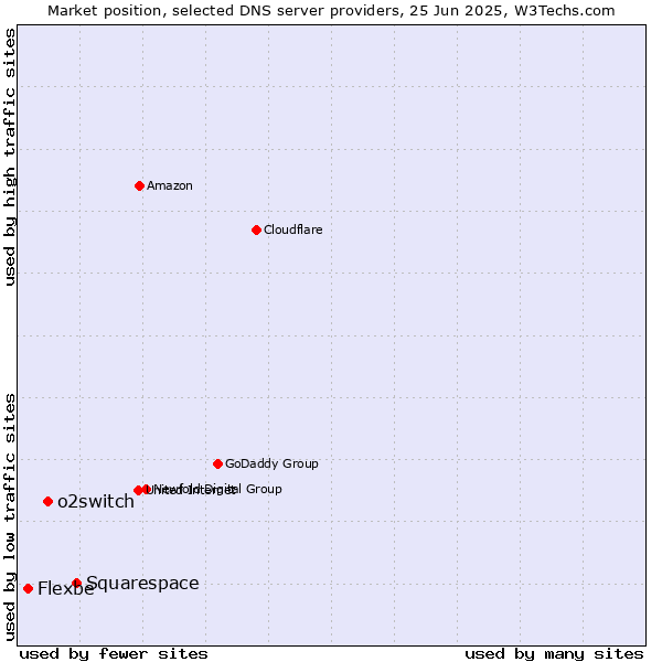 Market position of Squarespace vs. o2switch vs. Flexbe