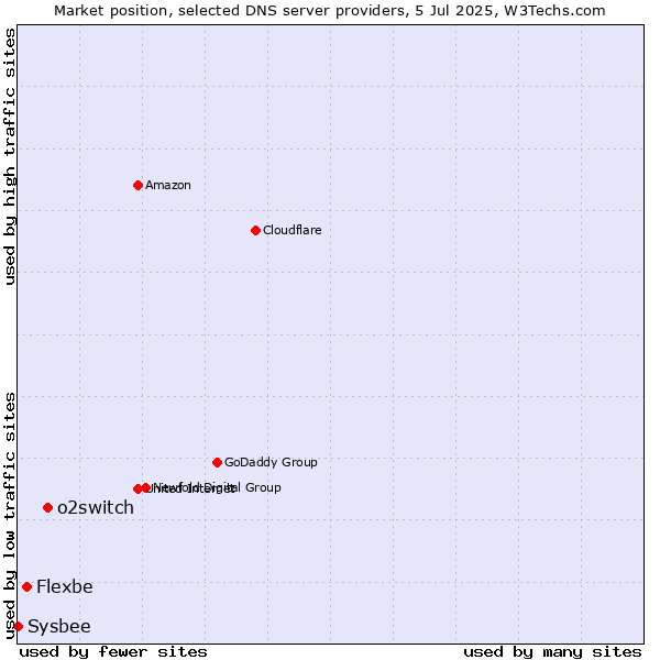Market position of o2switch vs. Flexbe vs. Sysbee