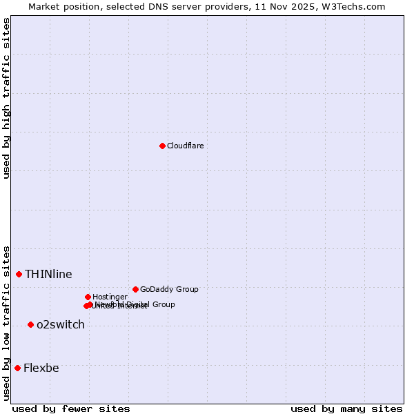 Market position of o2switch vs. THINline vs. Flexbe