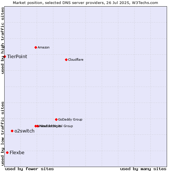 Market position of o2switch vs. Flexbe vs. TierPoint