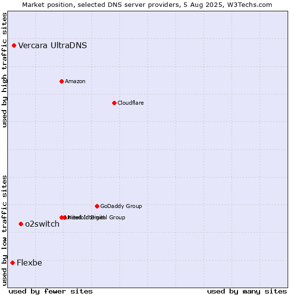 Market position of o2switch vs. Vercara UltraDNS vs. Flexbe