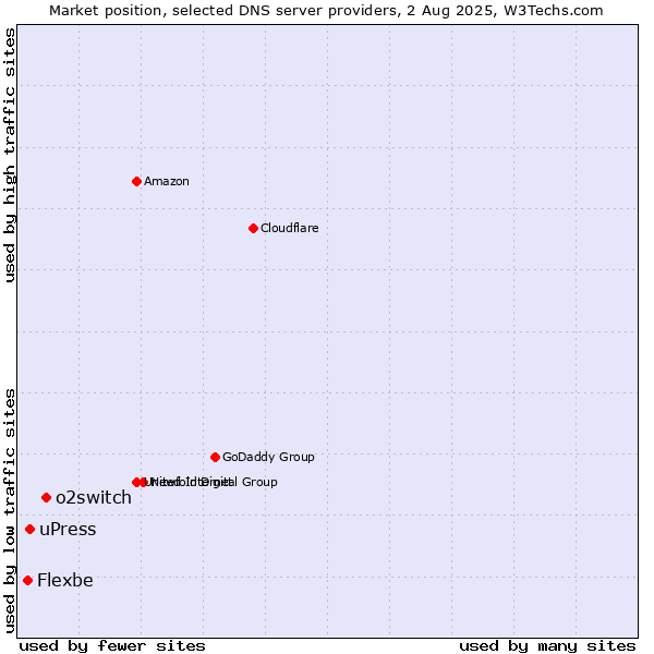 Market position of o2switch vs. uPress vs. Flexbe
