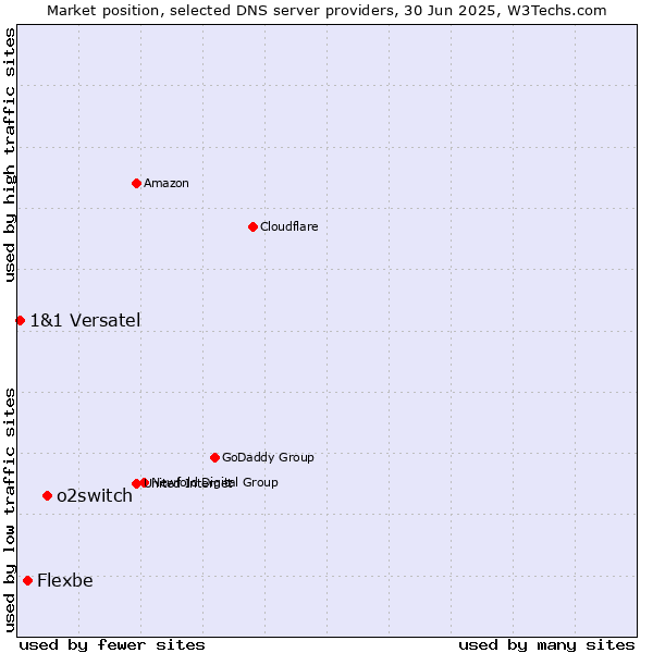 Market position of o2switch vs. Flexbe vs. 1&1 Versatel