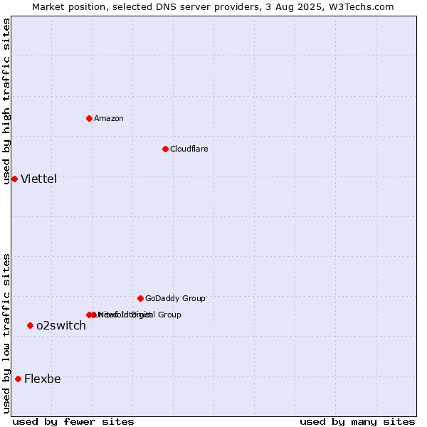Market position of o2switch vs. Flexbe vs. Viettel