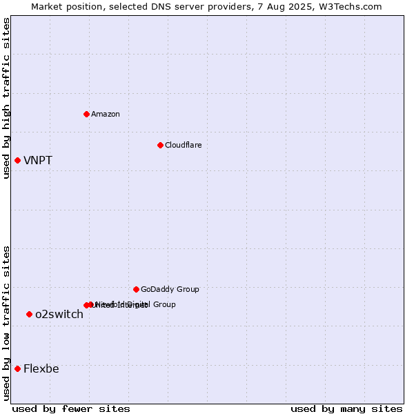 Market position of o2switch vs. VNPT vs. Flexbe