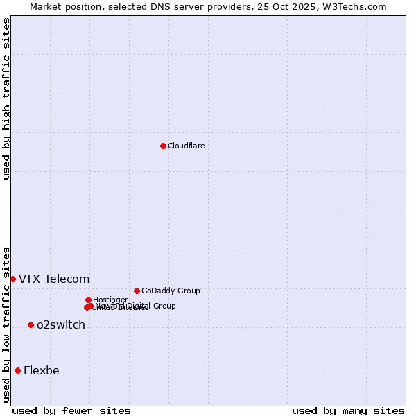 Market position of o2switch vs. Flexbe vs. VTX Telecom
