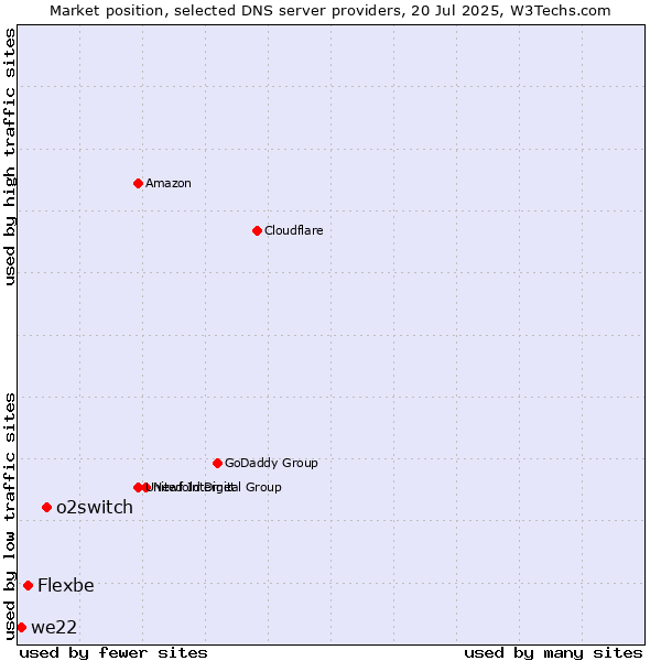 Market position of o2switch vs. Flexbe vs. we22