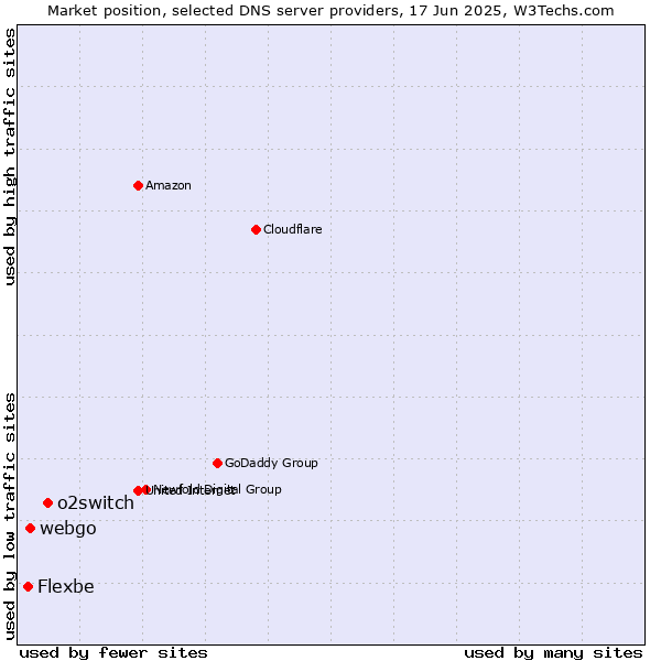 Market position of o2switch vs. webgo vs. Flexbe