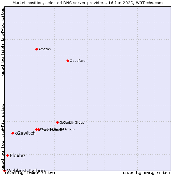 Market position of o2switch vs. Flexbe vs. Webhost Python