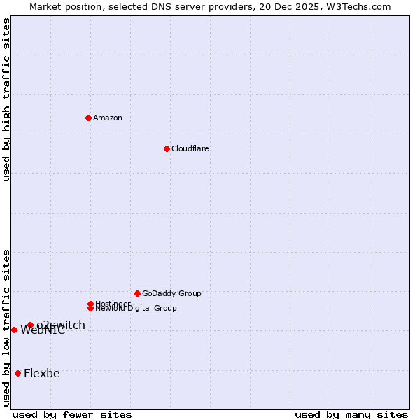Market position of o2switch vs. Flexbe vs. WebNIC