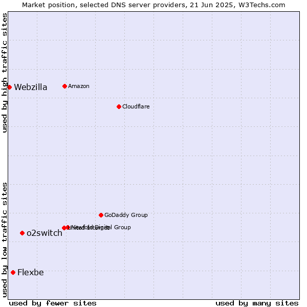 Market position of o2switch vs. Flexbe vs. Webzilla