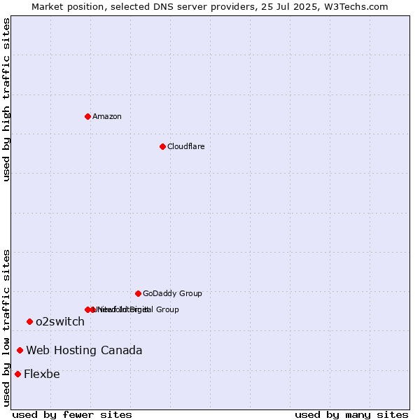 Market position of o2switch vs. Web Hosting Canada vs. Flexbe