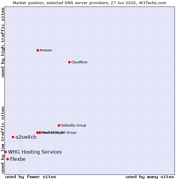 Market position of o2switch vs. Flexbe vs. WHG Hosting Services