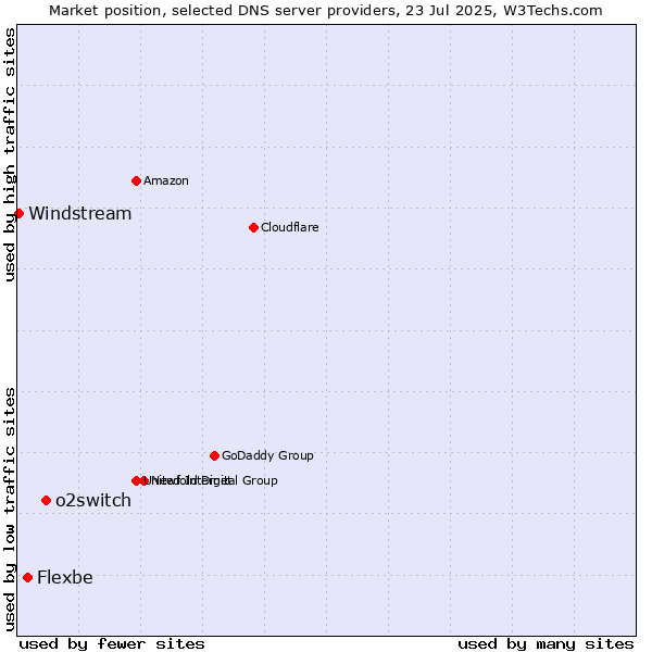 Market position of o2switch vs. Flexbe vs. Windstream
