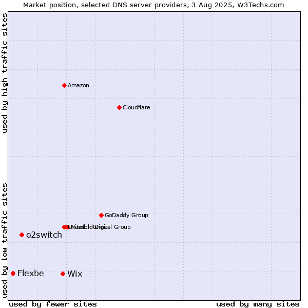Market position of Wix vs. o2switch vs. Flexbe