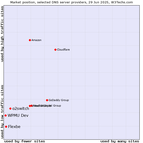 Market position of o2switch vs. Flexbe vs. WPMU Dev