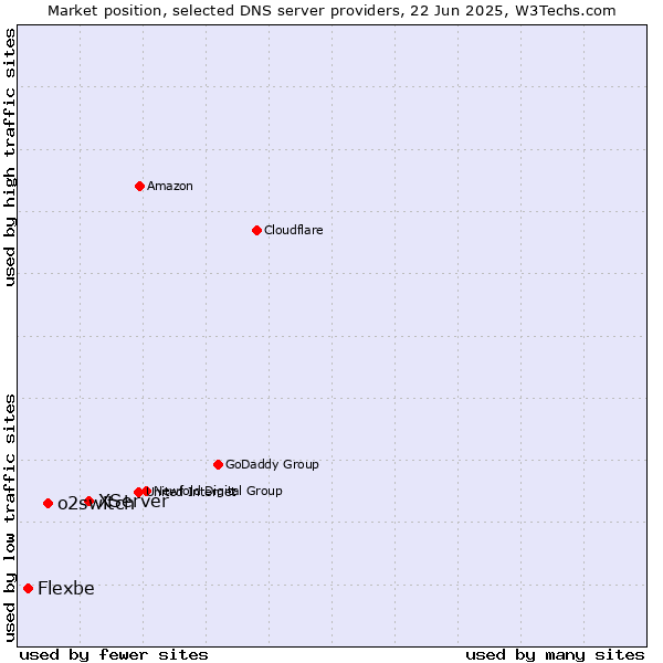 Market position of XServer vs. o2switch vs. Flexbe