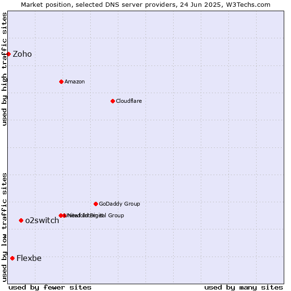 Market position of o2switch vs. Flexbe vs. Zoho