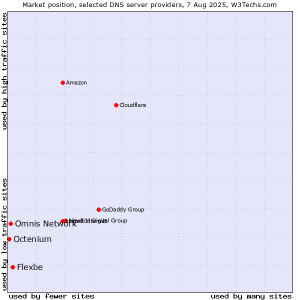 Market position of Flexbe vs. Omnis Network vs. Octenium