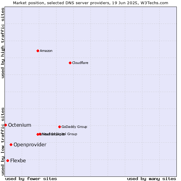 Market position of Openprovider vs. Flexbe vs. Octenium