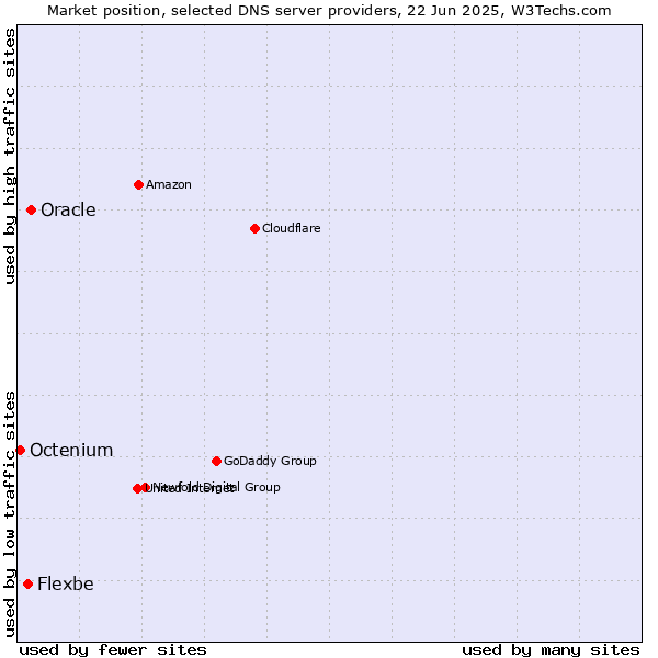 Market position of Oracle vs. Flexbe vs. Octenium