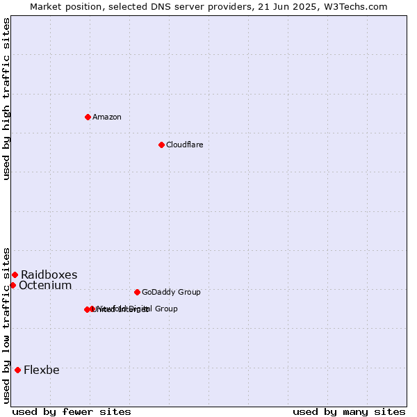 Market position of Flexbe vs. Raidboxes vs. Octenium