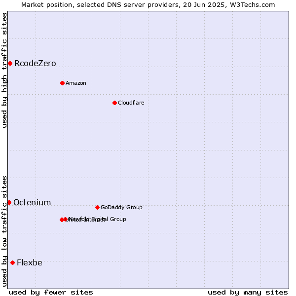 Market position of Flexbe vs. RcodeZero vs. Octenium