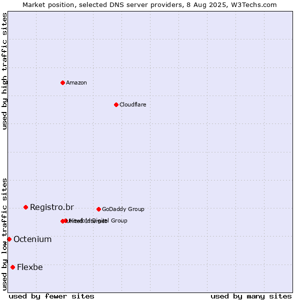 Market position of Registro.br vs. Flexbe vs. Octenium