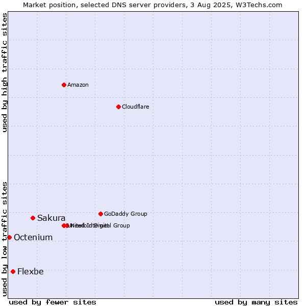 Market position of Sakura vs. Flexbe vs. Octenium