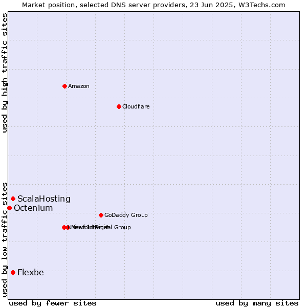 Market position of ScalaHosting vs. Flexbe vs. Octenium