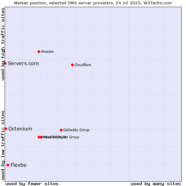 Market position of Flexbe vs. Octenium vs. Servers.com