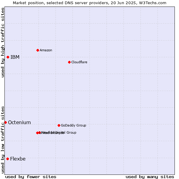 Market position of IBM vs. Flexbe vs. Octenium