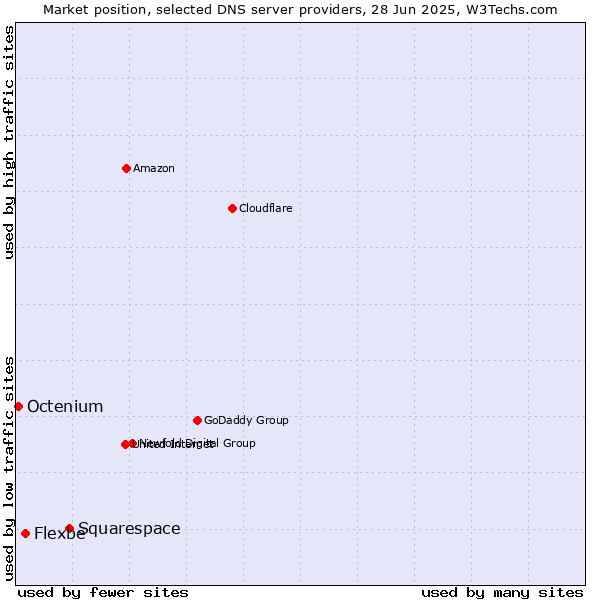 Market position of Squarespace vs. Flexbe vs. Octenium
