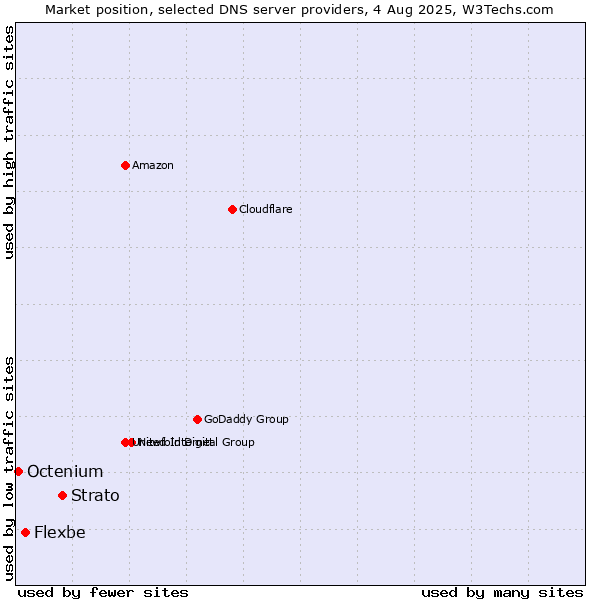 Market position of Strato vs. Flexbe vs. Octenium