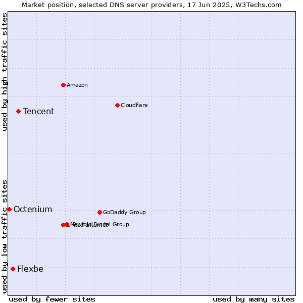 Market position of Tencent vs. Flexbe vs. Octenium