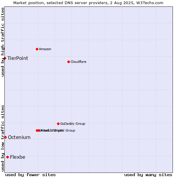 Market position of Flexbe vs. Octenium vs. TierPoint