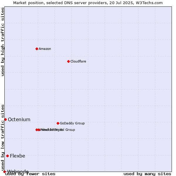 Market position of Flexbe vs. Octenium vs. Webnode