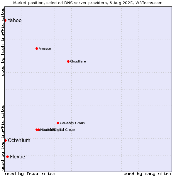 Market position of Flexbe vs. Yahoo vs. Octenium