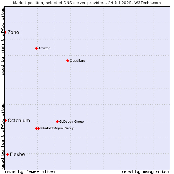 Market position of Flexbe vs. Octenium vs. Zoho