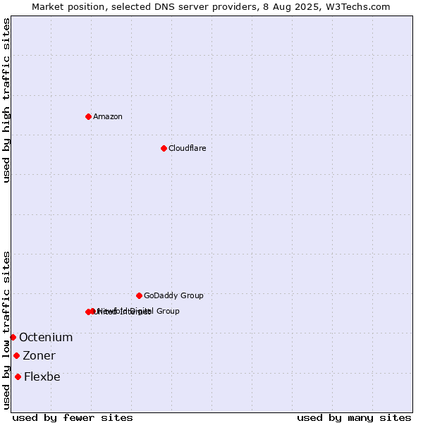 Market position of Flexbe vs. Zoner vs. Octenium
