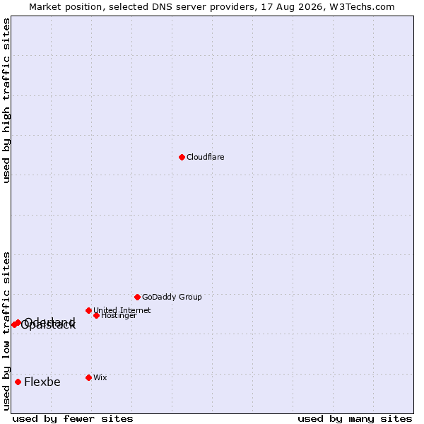 Market position of Oderland vs. Flexbe vs. Opalstack