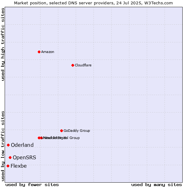Market position of OpenSRS vs. Oderland vs. Flexbe