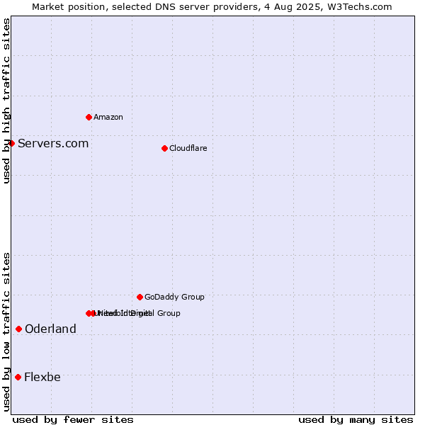 Market position of Oderland vs. Flexbe vs. Servers.com