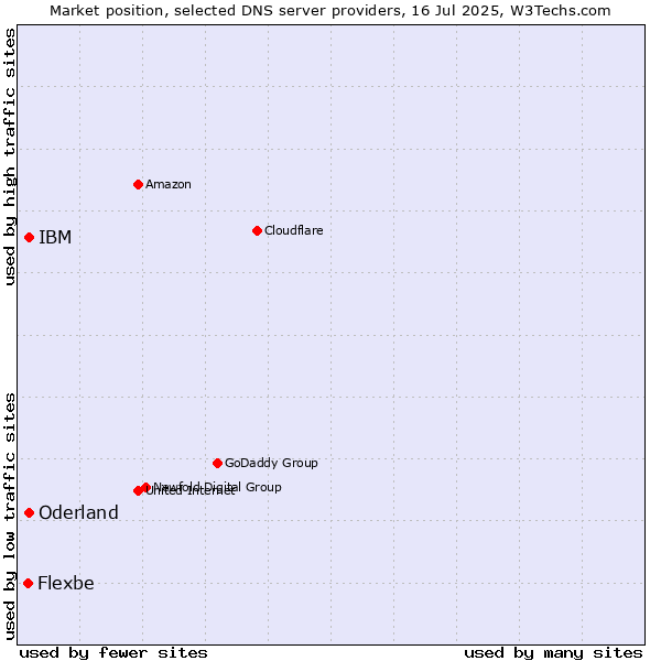 Market position of IBM vs. Oderland vs. Flexbe