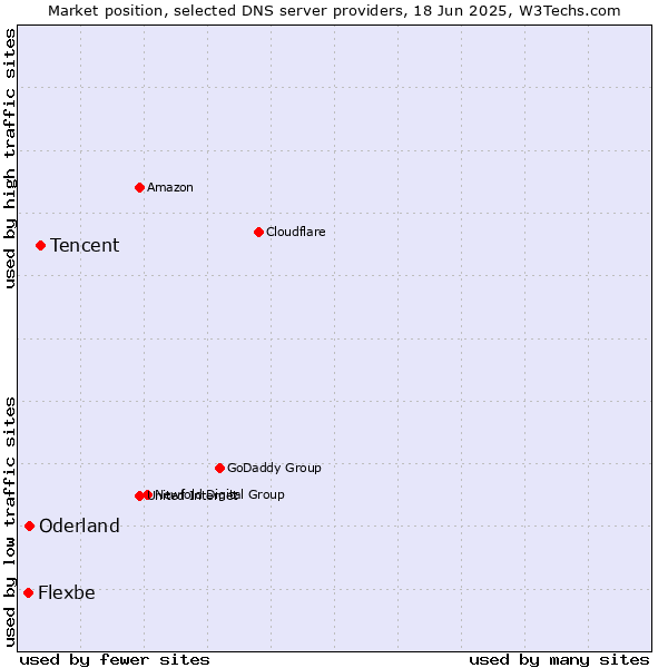 Market position of Tencent vs. Oderland vs. Flexbe