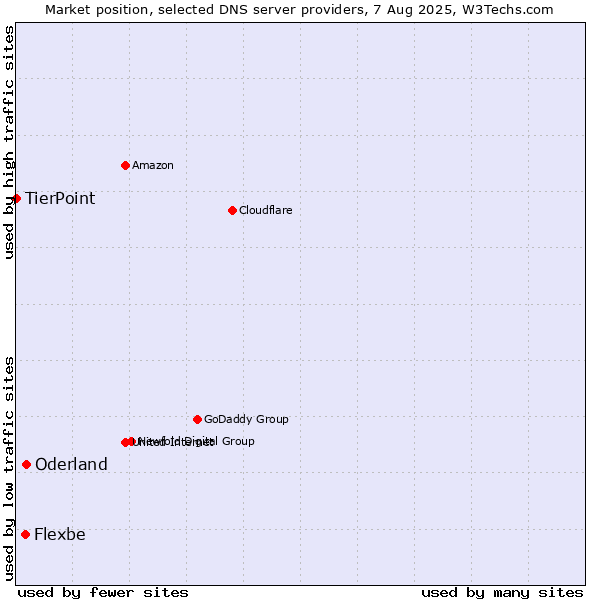 Market position of Oderland vs. Flexbe vs. TierPoint