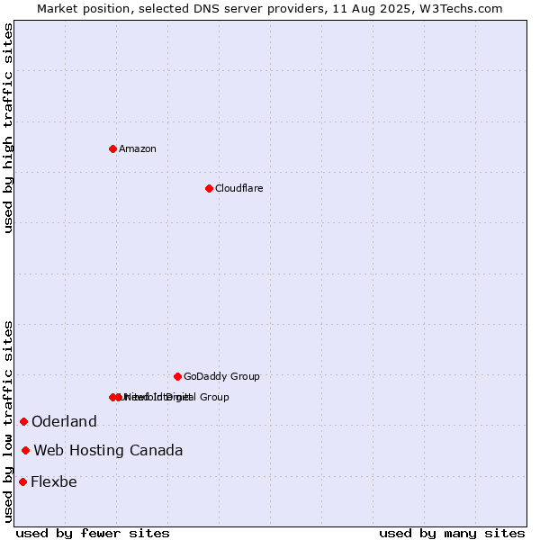 Market position of Web Hosting Canada vs. Oderland vs. Flexbe