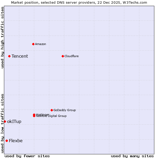 Market position of Tencent vs. Flexbe vs. okITup