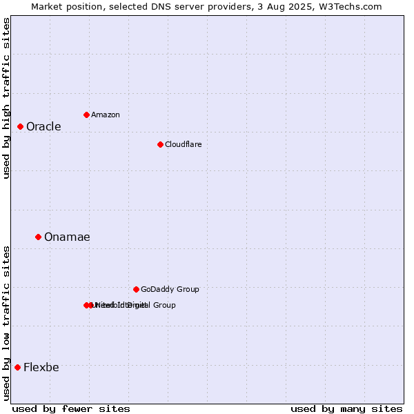 Market position of Onamae vs. Oracle vs. Flexbe