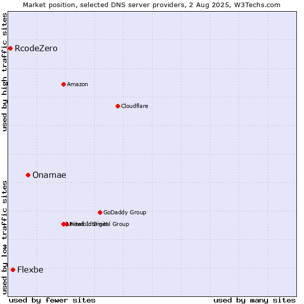 Market position of Onamae vs. Flexbe vs. RcodeZero